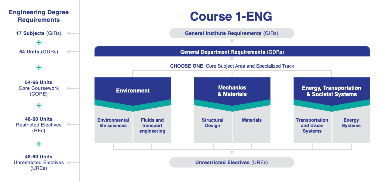 Illustration of Course 1 Engineering Requirements