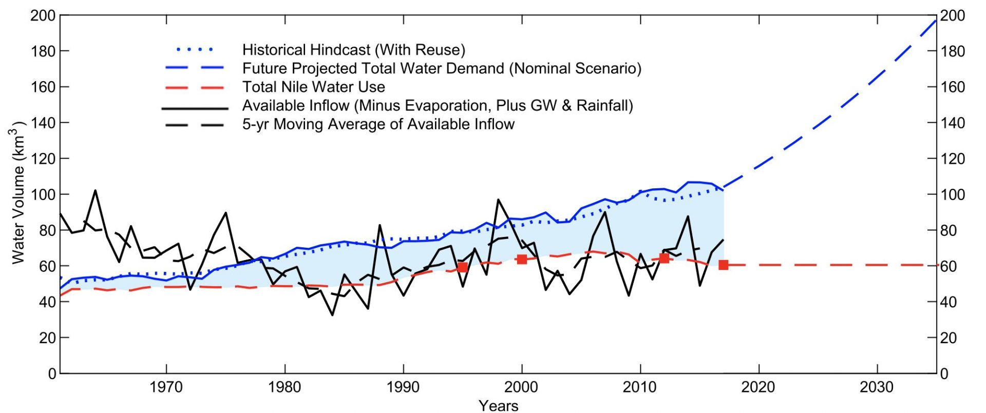 Egypt could face extreme water scarcity within the decade due to population  and economic growth 